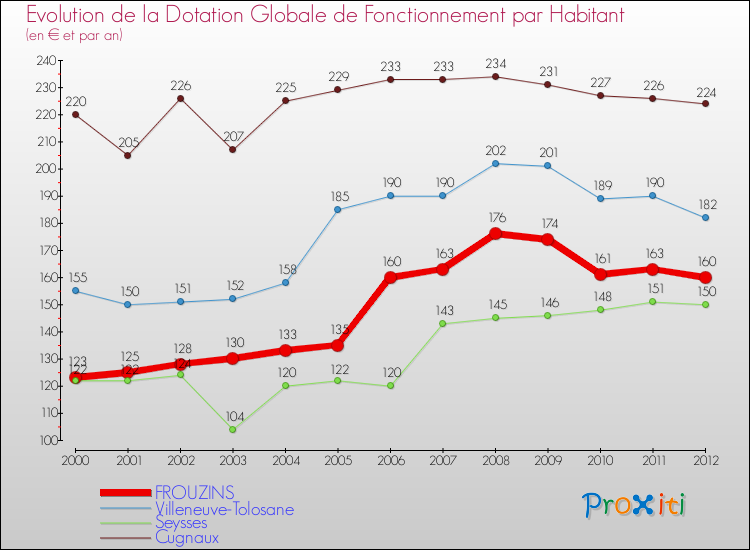 Evolution et montant de la dotation globale de fonctionnement par Habitant pour FROUZINS et les communes proches Comparaison des dotations globales de fonctionnement par habitant pour FROUZINS et les communes voisines