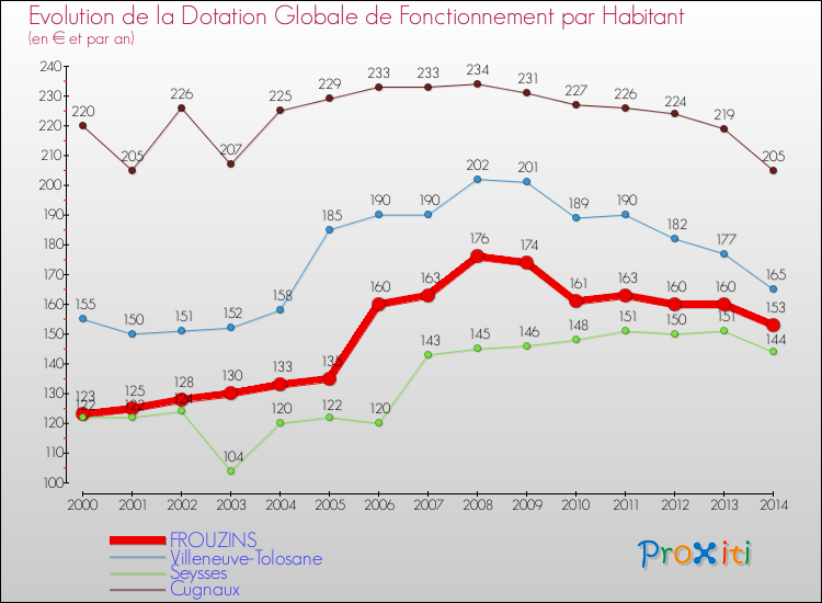 Evolution et montant de la dotation globale de fonctionnement par Habitant pour FROUZINS et les communes proches de 2000 à 2014. Comparaison des dotations globales de fonctionnement par habitant pour FROUZINS et les communes voisines de 2000 à 2014.