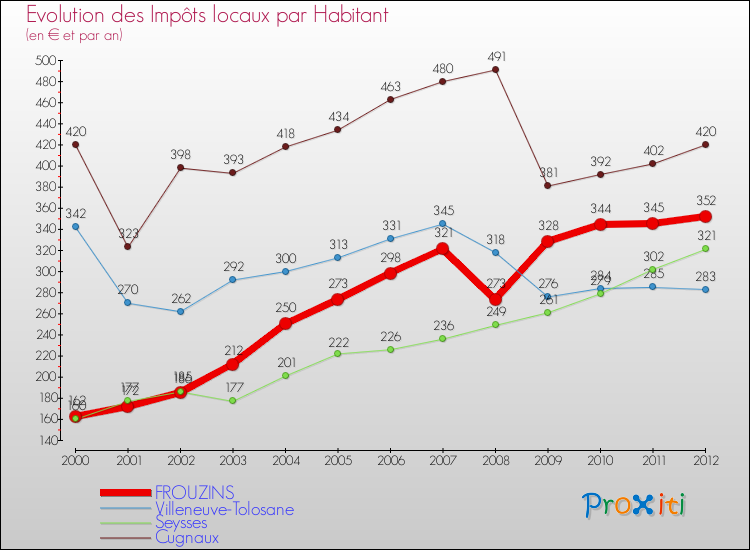 Evolution et montant des impôts locaux par Habitant pour FROUZINS et les communes proches Comparaison des impôts locaux par habitant pour FROUZINS et les communes voisines