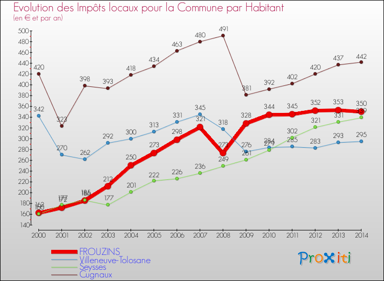 Evolution et montant des impôts locaux par Habitant pour FROUZINS et les communes proches de 2000 à 2014 Comparaison des impôts locaux par habitant pour FROUZINS et les communes voisines de 2000 à 2014