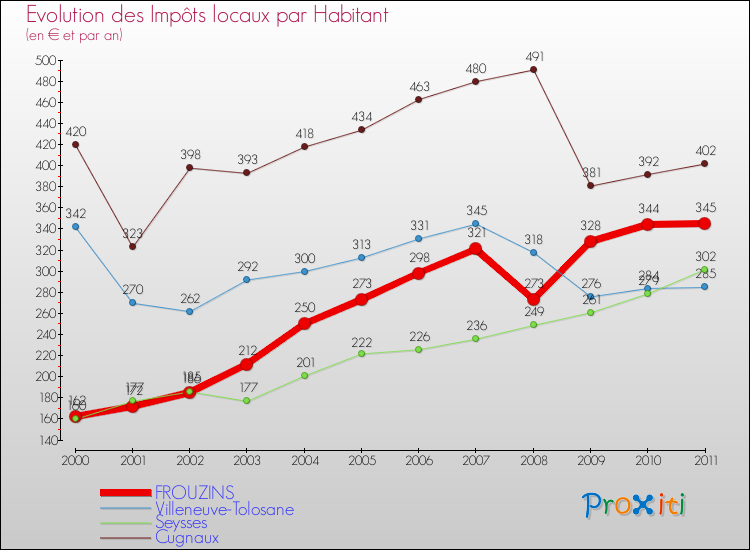 Evolution et montant des impôts locaux par Habitant pour FROUZINS et les communes proches Comparaison des impôts locaux par habitant pour FROUZINS et les communes voisines