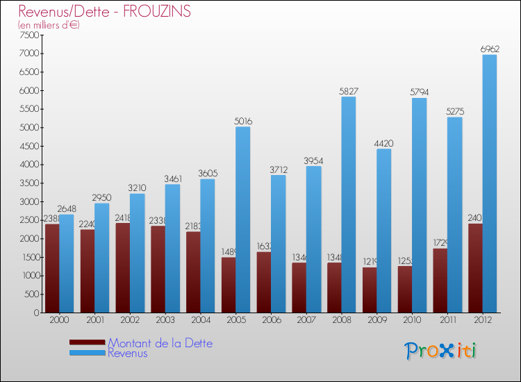 Evolution comparée de la dette et des revenus pour la commune de FROUZINS de 2000 à 2012 Comparaison de la dette et des revenus pour FROUZINS de 2000 à 2012