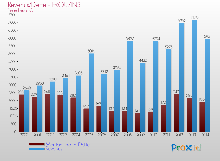 Evolution comparée de la dette et des revenus pour la commune de FROUZINS de 2000 à 2014 Comparaison de la dette et des revenus pour FROUZINS de 2000 à 2014