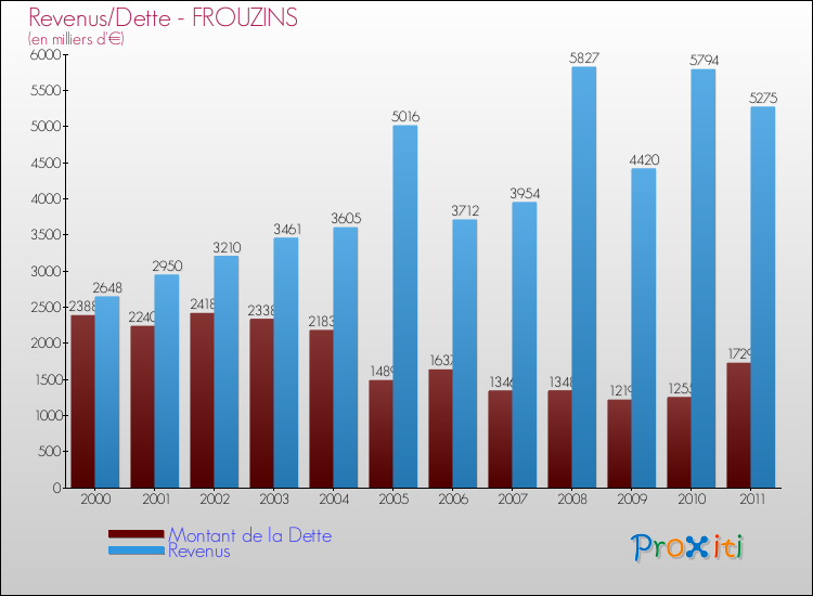 Evolution comparée de la dette et des revenus pour la commune de FROUZINS de 2000 à 2011 Comparaison de la dette et des revenus pour FROUZINS de 2000 à 2011