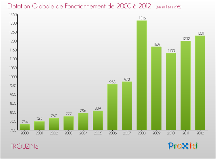 Evolution du montant de la Dotation Globale de Fonctionnement pour la commune de FROUZINS de 2000 à 2012 Evolution du montant de la Dotation Globale de Fonctionnement pour FROUZINS de 2000 à 2012