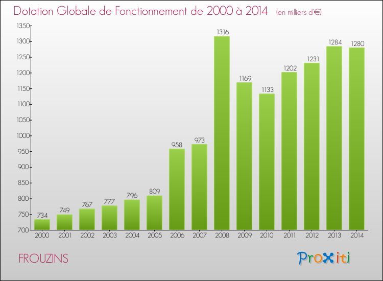 Evolution du montant de la Dotation Globale de Fonctionnement pour la commune de FROUZINS de 2000 à 2014 Evolution du montant de la Dotation Globale de Fonctionnement pour FROUZINS de 2000 à 2014