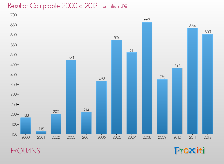 Evolution du résultat comptable pour la commune de FROUZINS de 2000 à 2012 Evolution du résultat comptable pour FROUZINS de 2000 à 2012