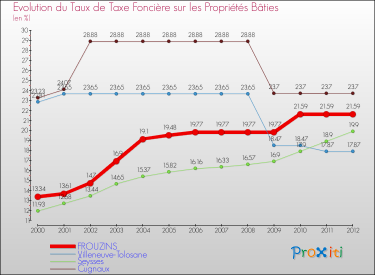 Evolution du taux de la taxe foncière sur le bati pour FROUZINS et les communes proches de 2000 à 2012 Comparaison des taux de taxe foncière sur le bati pour FROUZINS et les communes voisines de 2000 à 2012