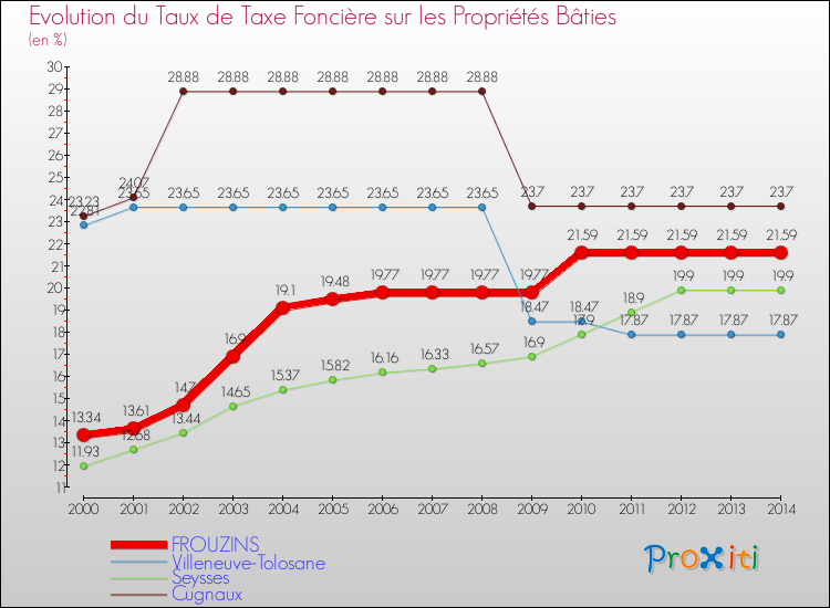 Evolution du taux de la taxe foncière sur le bati pour FROUZINS et les communes proches de 2000 à 2014 Comparaison des taux de taxe foncière sur le bati pour FROUZINS et les communes voisines de 2000 à 2014
