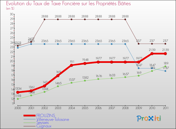Evolution du taux de la taxe foncière sur le bati pour FROUZINS et les communes proches Comparaison des taux de taxe foncière sur le bati pour FROUZINS et les communes voisines