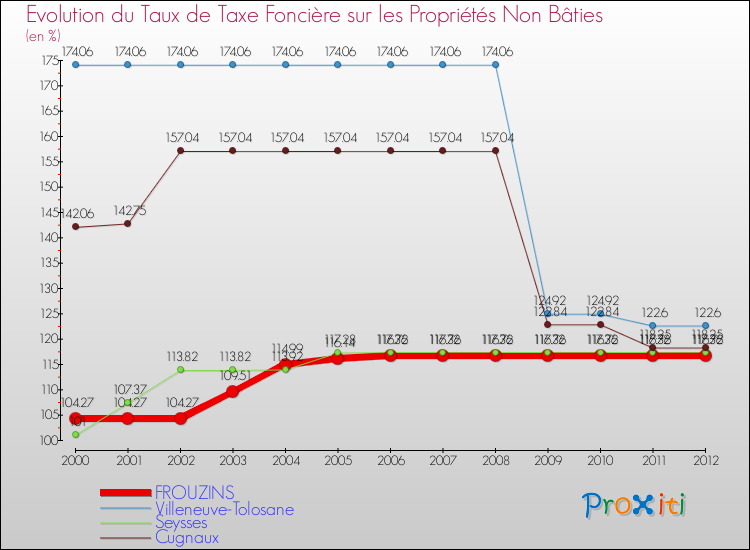 Evolution du taux de la taxe foncière sur les immeubles et terrains non batis pour FROUZINS et les communes proches de 2000 à 2012 Comparaison des taux de la taxe foncière sur les immeubles et terrains non batis pour FROUZINS et les communes voisines de 2000 à 2012