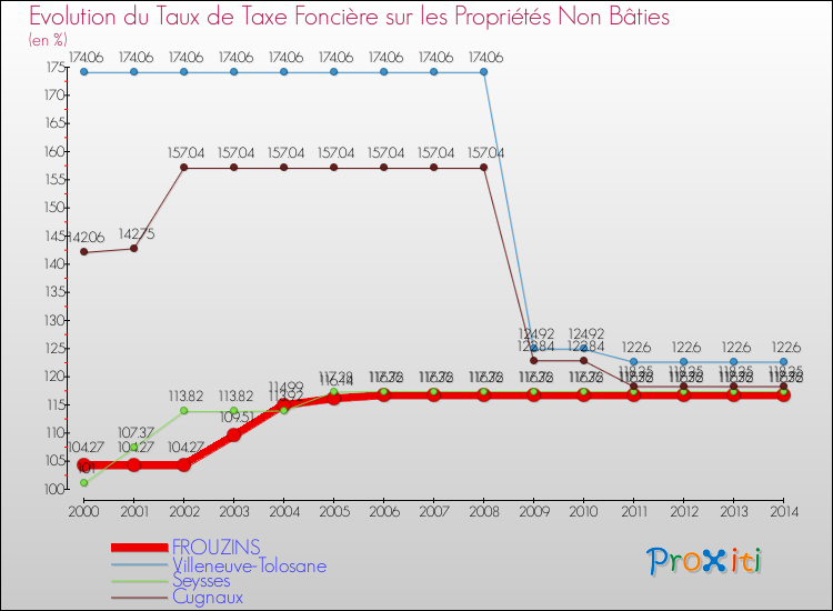 Evolution du taux de la taxe foncière sur les immeubles et terrains non batis pour FROUZINS et les communes proches de 2000 à 2014 Comparaison des taux de la taxe foncière sur les immeubles et terrains non batis pour FROUZINS et les communes voisines de 2000 à 2014