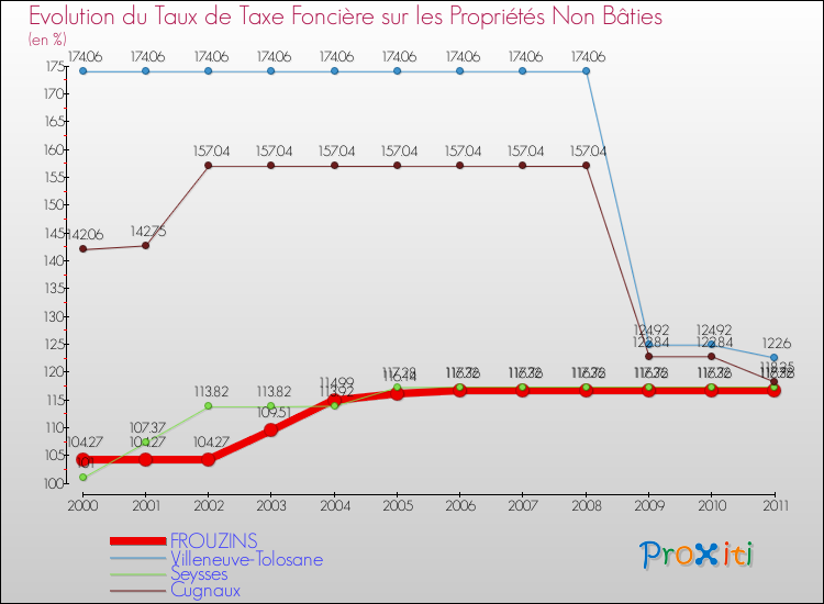 Evolution du taux de la taxe foncière sur les immeubles et terrains non batis pour FROUZINS et les communes proches Comparaison des taux de la taxe foncière sur les immeubles et terrains non batis pour FROUZINS et les communes voisines