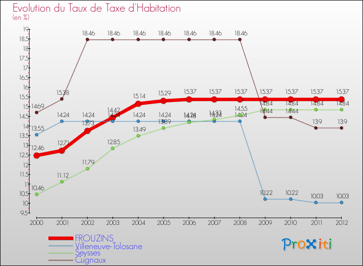 Evolution du taux de la taxe d'habitation pour FROUZINS et les communes proches Comparaison des taux de la taxe d'habitation pour FROUZINS et les communes voisines