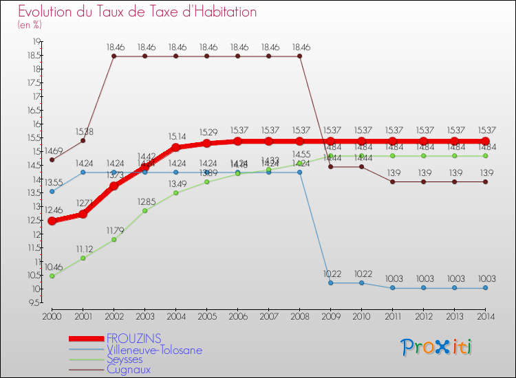 Evolution du taux de la taxe d'habitation pour FROUZINS et les communes proches de 2000 à 2014 Comparaison des taux de la taxe d'habitation pour FROUZINS et les communes voisines de 2000 à 2014