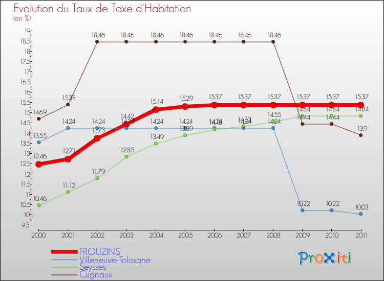 Evolution du taux de la taxe d'habitation pour FROUZINS et les communes proches Comparaison des taux de la taxe d'habitation pour FROUZINS et les communes voisines