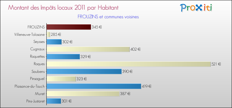 Montant des impôts locaux par Habitant pour FROUZINS et les communes proches Comparaison des impôts locaux par habitant pour FROUZINS et les communes voisines