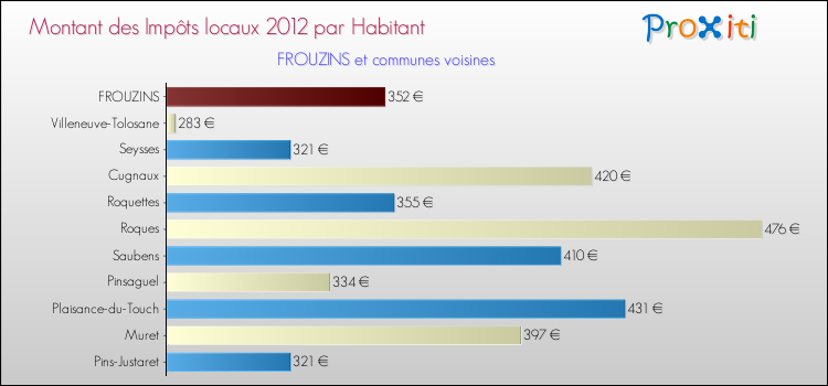 Montant des impôts locaux par Habitant pour FROUZINS et les communes proches Comparaison des impôts locaux par habitant pour FROUZINS et les communes voisines