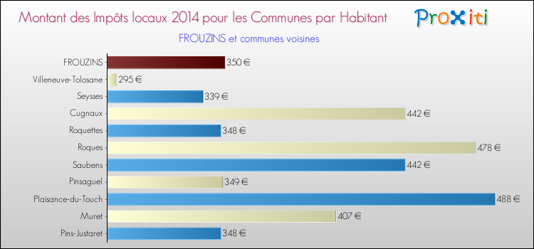 Montant des impôts locaux par Habitant pour FROUZINS et les communes proches en 2014 Comparaison des impôts locaux par habitant pour FROUZINS et les communes voisines en 2014