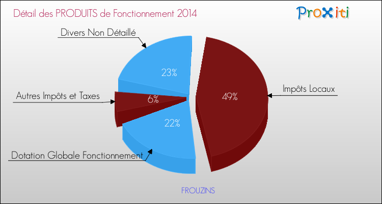 Décomposition du Budget de Fonctionnement 2014 de la commune de FROUZINS Budget de Fonctionnement 2014 pour la commune de FROUZINS