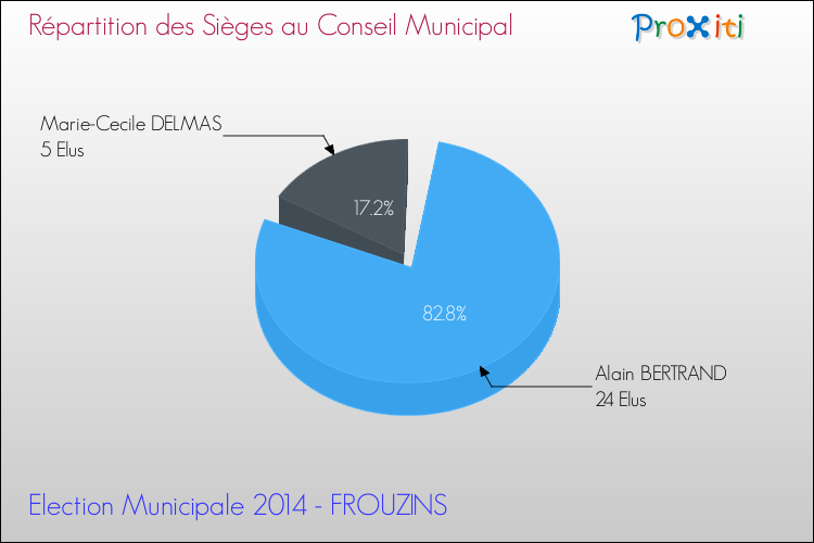 Répartition des élus au conseil municipal entre les listes à l'issue du 1er Tour des Elections Municipales 2014 de la commune de FROUZINS Elections Municipales 2014 - Répartition des élus au conseil municipal entre les listes à l'issue du 1er Tour pour la commune de FROUZINS