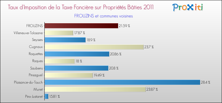 Taux d'imposition de la taxe foncière sur le bati 2011 pour FROUZINS et les communes proches Comparaison des taux d'imposition de la taxe foncière sur le bati 2011 pour FROUZINS et les communes voisines