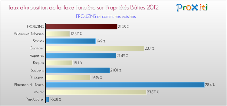 Taux d'imposition de la taxe foncière sur le bati 2012 pour FROUZINS et les communes proches Comparaison des taux d'imposition de la taxe foncière sur le bati 2012 pour FROUZINS et les communes voisines