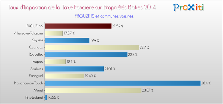 Taux d'imposition de la taxe foncière sur le bati 2014 pour FROUZINS et les communes proches Comparaison des taux d'imposition de la taxe foncière sur le bati 2014 pour FROUZINS et les communes voisines