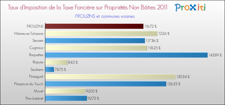 Taux d'imposition de la taxe foncière sur les immeubles et terrains non batis 2011 pour FROUZINS et les communes proches Comparaison des taux d'imposition de la taxe foncière sur les immeubles et terrains non batis 2011 pour FROUZINS et les communes voisines