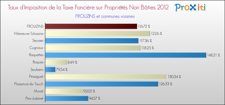 Taux d'imposition de la taxe foncière sur les immeubles et terrains non batis 2012 pour FROUZINS et les communes proches Comparaison des taux d'imposition de la taxe foncière sur les immeubles et terrains non batis 2012 pour FROUZINS et les communes voisines