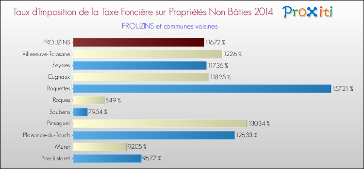 Taux d'imposition de la taxe foncière sur les immeubles et terrains non batis 2014 pour FROUZINS et les communes proches Comparaison des taux d'imposition de la taxe foncière sur les immeubles et terrains non batis 2014 pour FROUZINS et les communes voisines