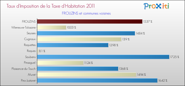 Taux d'imposition de la taxe d'habitation 2011 pour FROUZINS et les communes proches Comparaison des taux d'imposition de la taxe d'habitation 2011 pour FROUZINS et les communes voisines