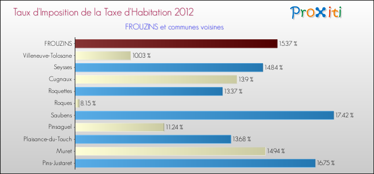 Taux d'imposition de la taxe d'habitation 2012 pour FROUZINS et les communes proches Comparaison des taux d'imposition de la taxe d'habitation 2012 pour FROUZINS et les communes voisines