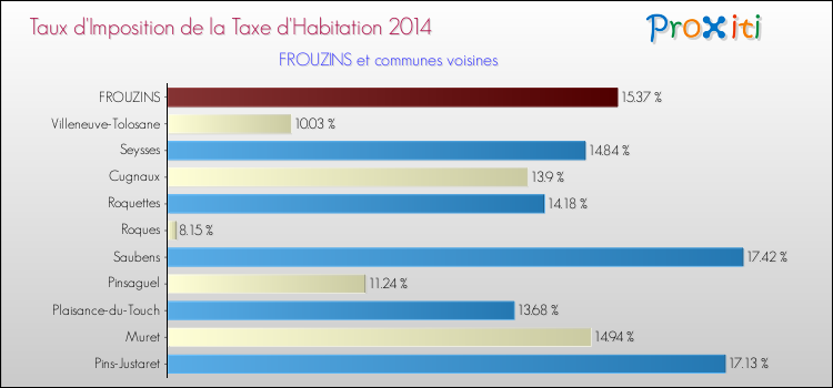 Taux d'imposition de la taxe d'habitation 2014 pour FROUZINS et les communes proches Comparaison des taux d'imposition de la taxe d'habitation 2014 pour FROUZINS et les communes voisines