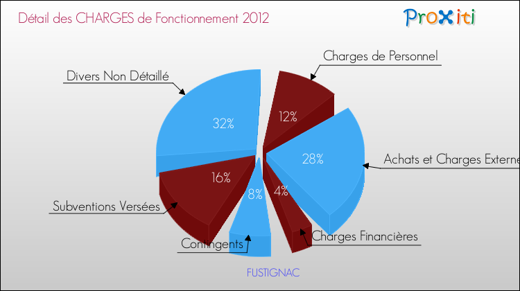 Décomposition des Charges de Fonctionnement 2012 de la commune de FUSTIGNAC Charges de Fonctionnement 2012 pour la commune de FUSTIGNAC