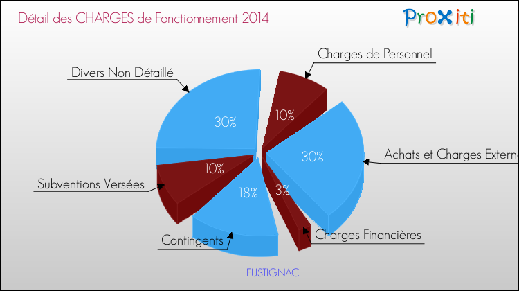 Décomposition des Charges de Fonctionnement 2014 de la commune de FUSTIGNAC Charges de Fonctionnement 2014 pour la commune de FUSTIGNAC