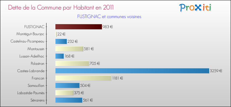 Dette par habitant de la commune en 2011 pour FUSTIGNAC et les communes proches Comparaison de la dette par habitant de la commune en 2011 pour FUSTIGNAC et les communes voisines