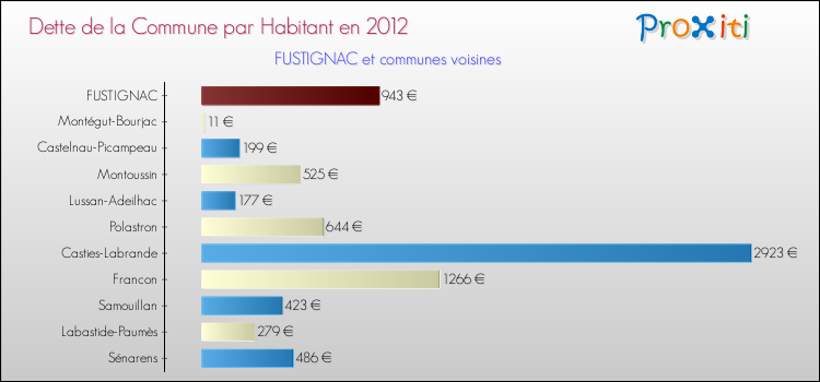 Dette par habitant de la commune en 2012 pour FUSTIGNAC et les communes proches Comparaison de la dette par habitant de la commune en 2012 pour FUSTIGNAC et les communes voisines