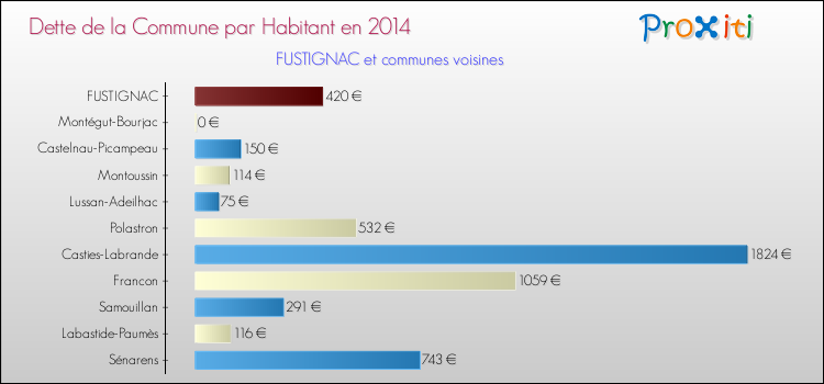 Dette par habitant de la commune en 2014 pour FUSTIGNAC et les communes proches Comparaison de la dette par habitant de la commune en 2014 pour FUSTIGNAC et les communes voisines
