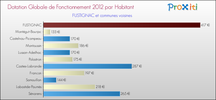 Montant des dotations globales de fonctionnement DGF par Habitant pour FUSTIGNAC et les communes proches Comparaison des des dotations globales de fonctionnement DGF par habitant pour FUSTIGNAC et les communes voisines