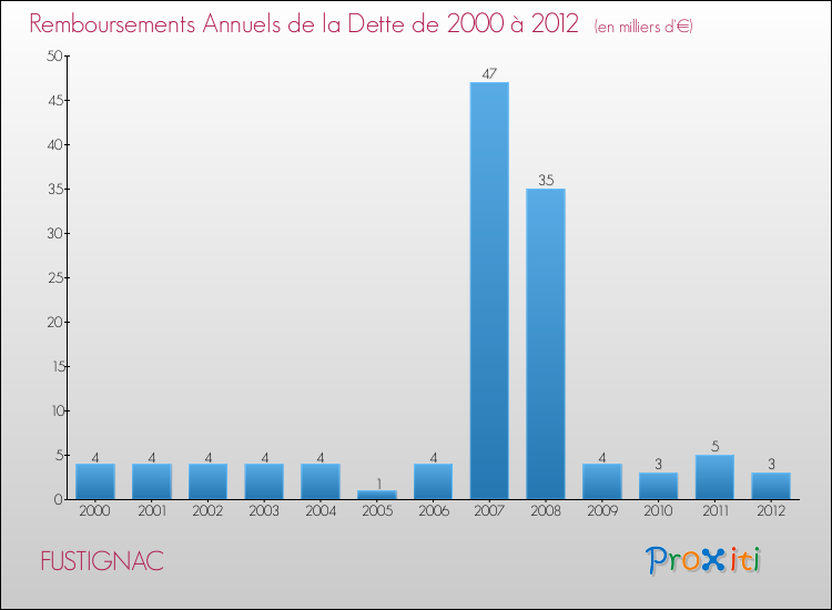 Evolution de l'annuité de la dette pour la commune de FUSTIGNAC de 2000 à 2012 Annuités de la dette pour FUSTIGNAC de 2000 à 2012