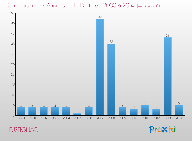 Evolution de l'annuité de la dette pour la commune de FUSTIGNAC de 2000 à 2014 Annuités de la dette pour FUSTIGNAC de 2000 à 2014