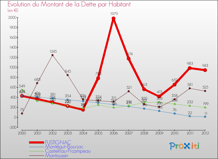 Evolution de la dette par habitant pour la commune de FUSTIGNAC et les communes proches de 2000 à 2012 Comparaison de la dette par habitant pour FUSTIGNAC et les communes voisines de 2000 à 2012