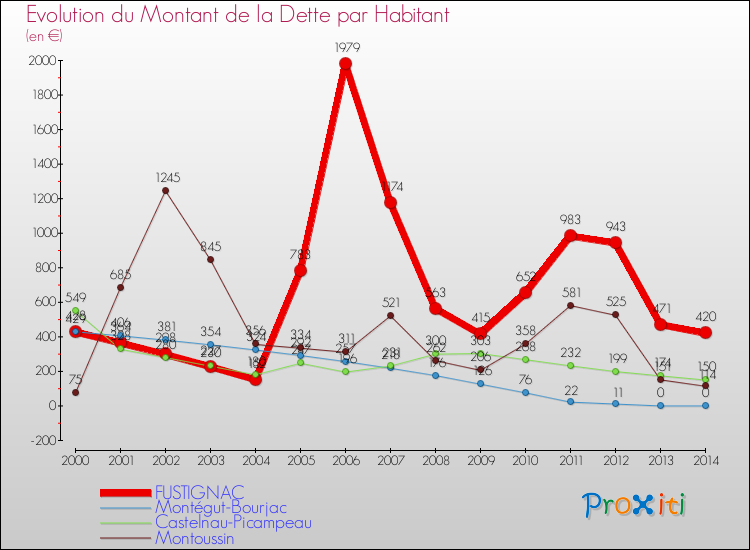 Evolution de la dette par habitant pour la commune de FUSTIGNAC et les communes proches de 2000 à 2014 Comparaison de la dette par habitant pour FUSTIGNAC et les communes voisines de 2000 à 2014