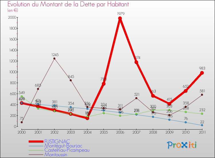Evolution de la dette par habitant pour la commune de FUSTIGNAC et les communes proches Comparaison de la dette par habitant pour FUSTIGNAC et les communes voisines