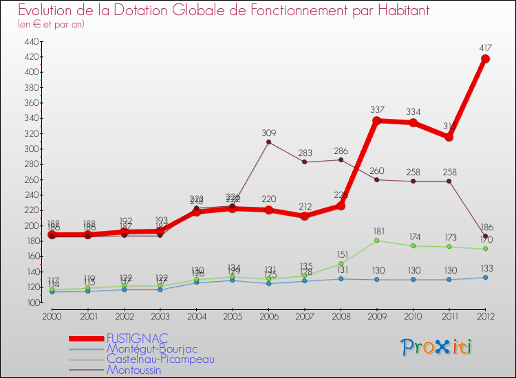 Evolution et montant de la dotation globale de fonctionnement par Habitant pour FUSTIGNAC et les communes proches Comparaison des dotations globales de fonctionnement par habitant pour FUSTIGNAC et les communes voisines