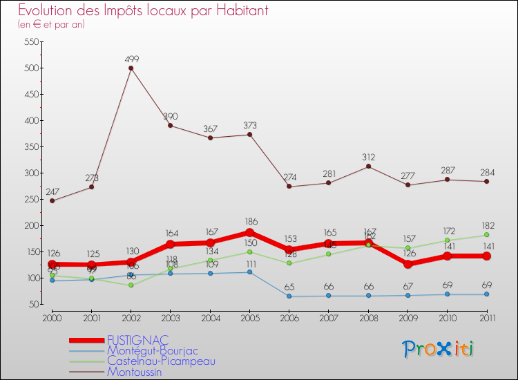 Evolution et montant des impôts locaux par Habitant pour FUSTIGNAC et les communes proches Comparaison des impôts locaux par habitant pour FUSTIGNAC et les communes voisines