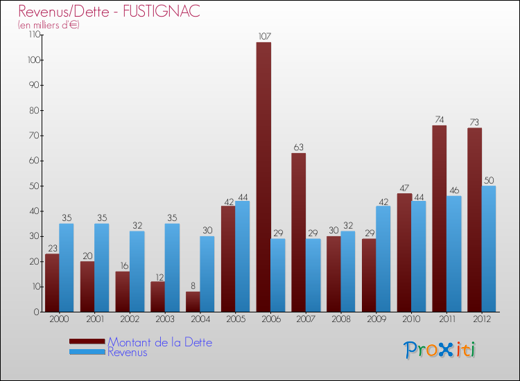 Evolution comparée de la dette et des revenus pour la commune de FUSTIGNAC de 2000 à 2012 Comparaison de la dette et des revenus pour FUSTIGNAC de 2000 à 2012