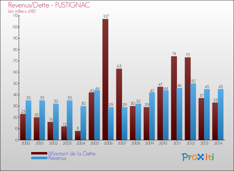 Evolution comparée de la dette et des revenus pour la commune de FUSTIGNAC de 2000 à 2014 Comparaison de la dette et des revenus pour FUSTIGNAC de 2000 à 2014