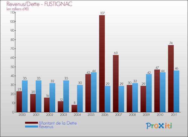 Evolution comparée de la dette et des revenus pour la commune de FUSTIGNAC de 2000 à 2011 Comparaison de la dette et des revenus pour FUSTIGNAC de 2000 à 2011